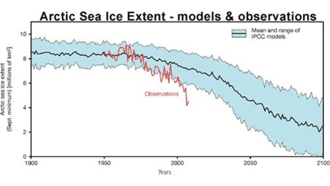 02 climate change graphs