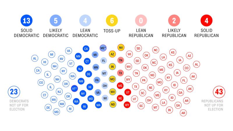 Key races to watch in the Senate in 2018