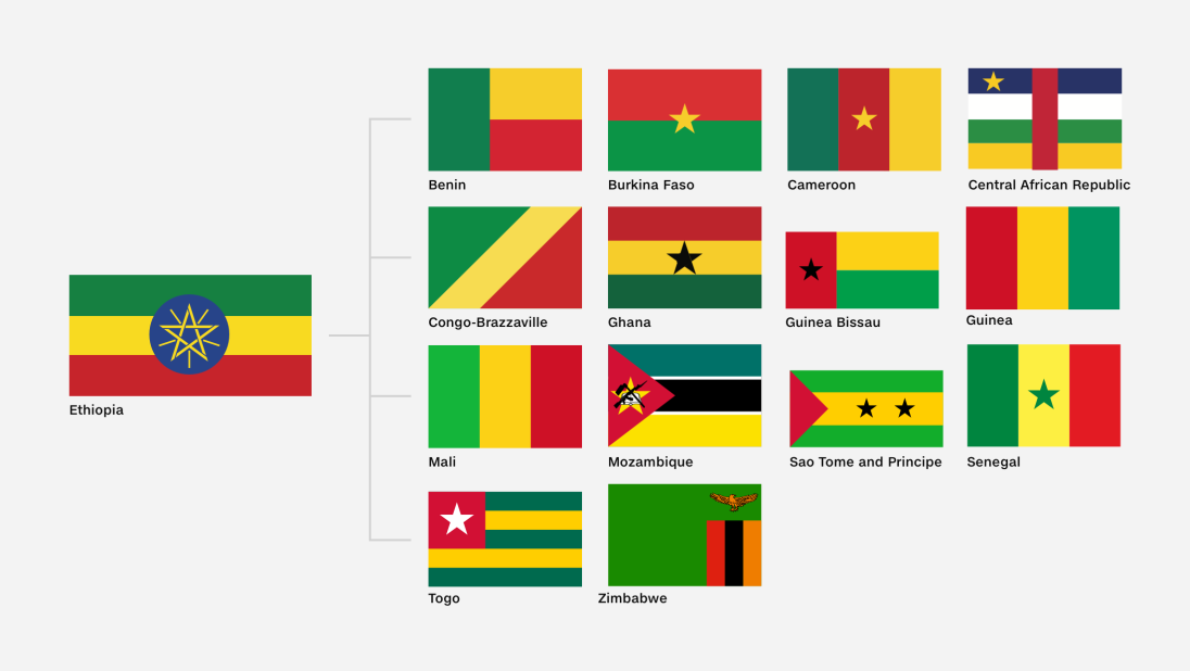 The flag of Ethiopia was the first to feature the pan-African colors red, green and gold, which were then picked up by Ghana. <br /><br />"That was deliberate, as Ethiopia was the only sub-Saharan African country that wasn't colonized. When Ghana became independent, the first sub-Sarahan country to do so, it chose to use Ethiopia's colors as a basis for their flag because of its continuing Independence," said Batram. The colors were subsequently adopted by several other African countries.