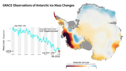 NASA's GRACE mission used satellites to measure changes in ice mass. This image shows areas of Antarctica that gained or lost ice between 2002 and 2016. 