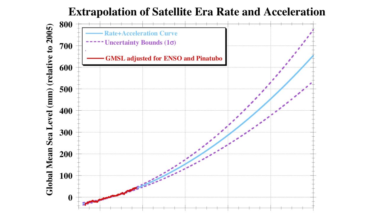 Nerem provided this chart showing sea level projections to 2100 using the newly calculated acceleration rate.