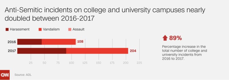 Anti-Semitic Incidents Surged Nearly 60% In 2017 | CNN