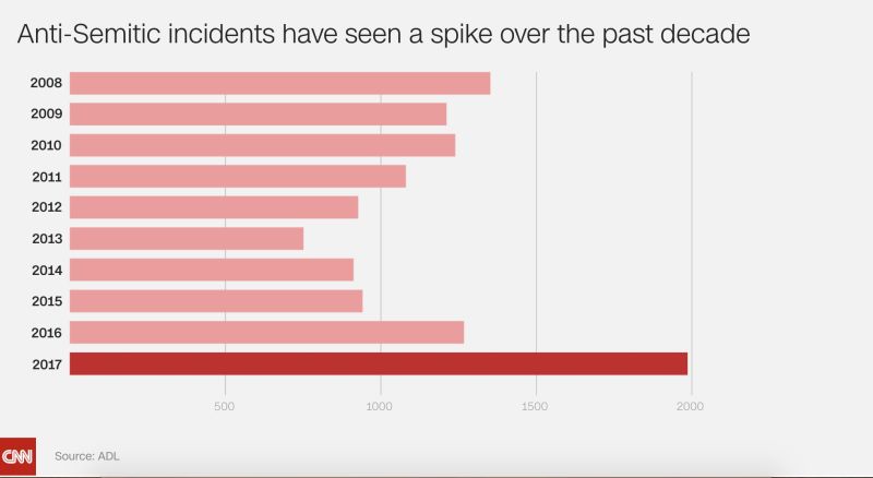 Anti-Semitic Incidents Surged Nearly 60% In 2017 | CNN