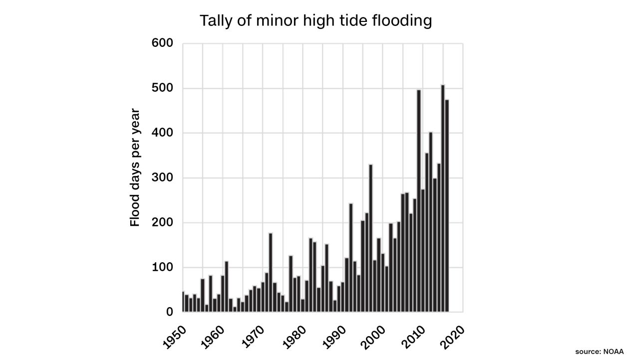 Number of days with minor flood levels measured at NOAA tide gauges across the U.S.
