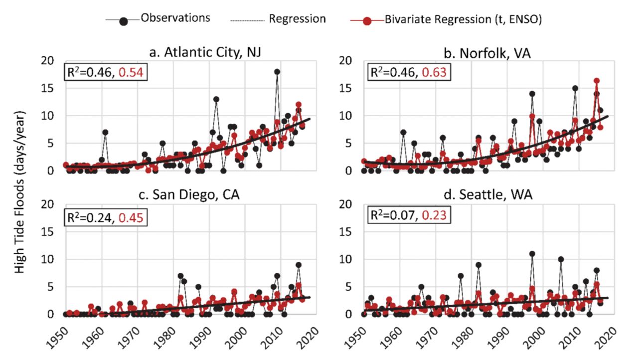 Trends showing accelerating sea level rise observed in East Coast cities and linear increases along the West Coast.  
