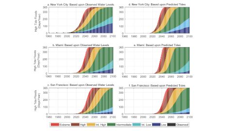Projected annual frequnecies of high tide flooding for key cities based on different scenarios of global sea level rise.