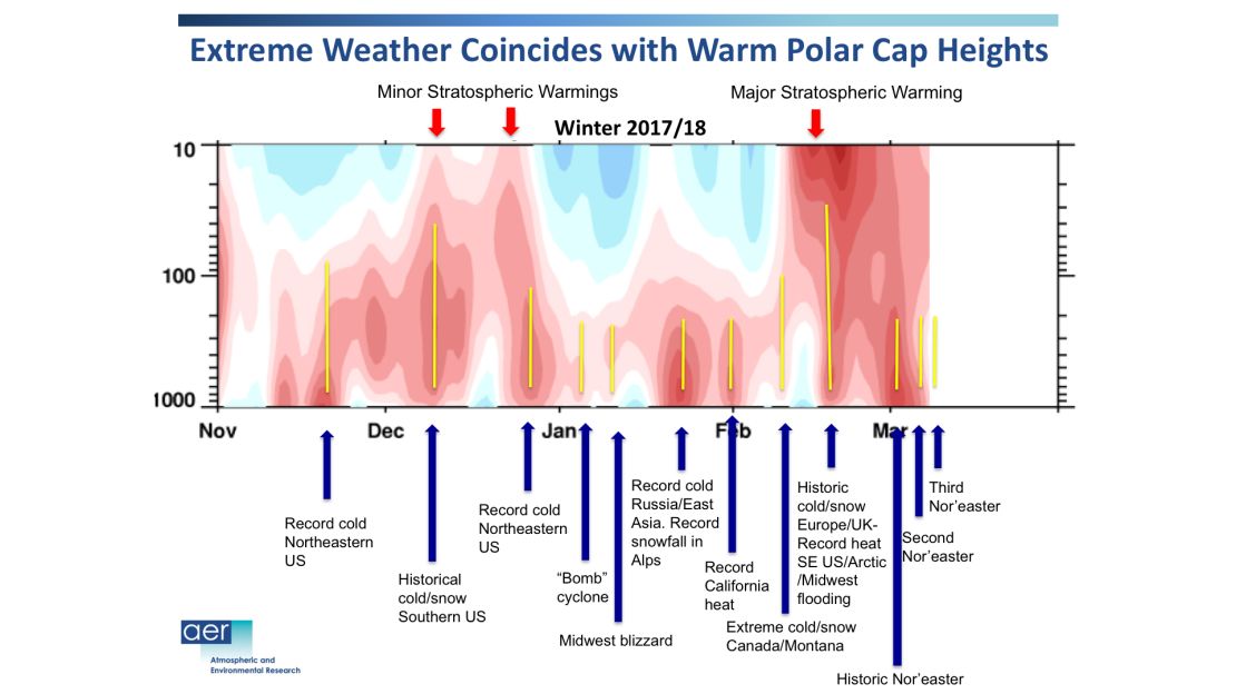 Time-series from the winter of 2017-2018 showing how warm periods in the Arctic relate to extreme winter weather events at the mid-latitudes. Image provided to CNN by Judah Cohen.