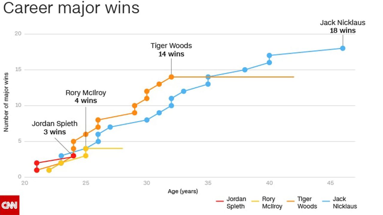 Golf major wins Woods Nicklaus Spieth McIlroy