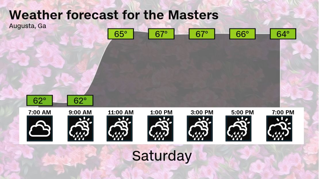 Masters 2018 weather forecast Rain expected Saturday CNN