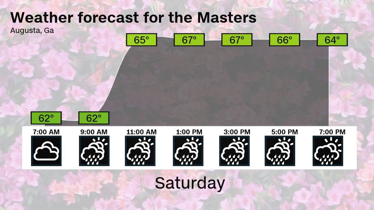Masters 2025 Weather Forecast