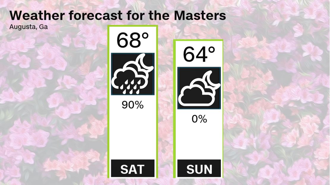 Masters 2018 weather forecast Rain expected Saturday CNN