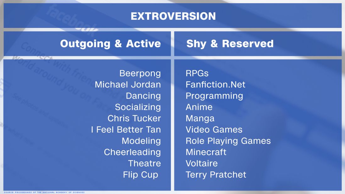 facebook predictive likes extroversion