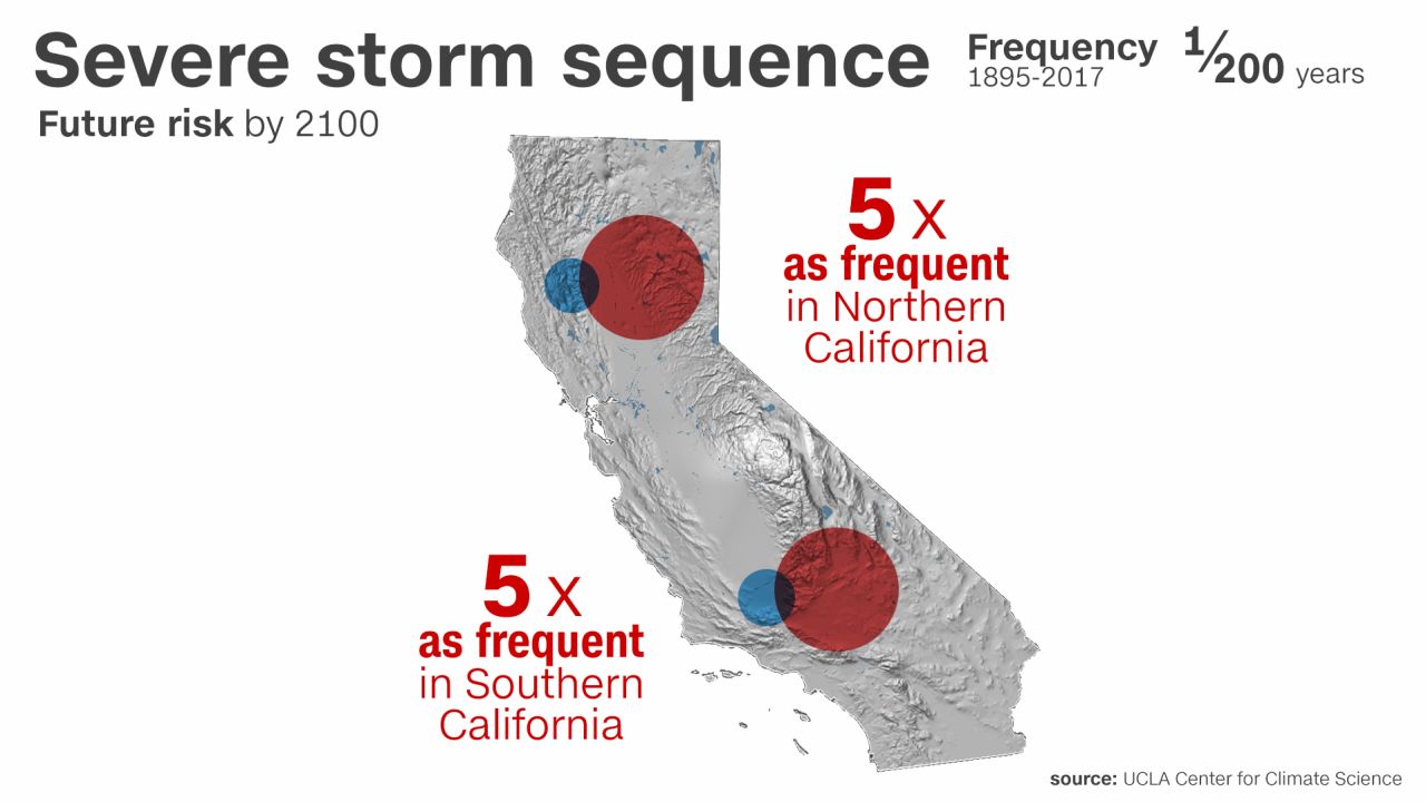 A storm sequence of the magnitude of the Great Flood of 1862 will be five times more frequent by 2100.