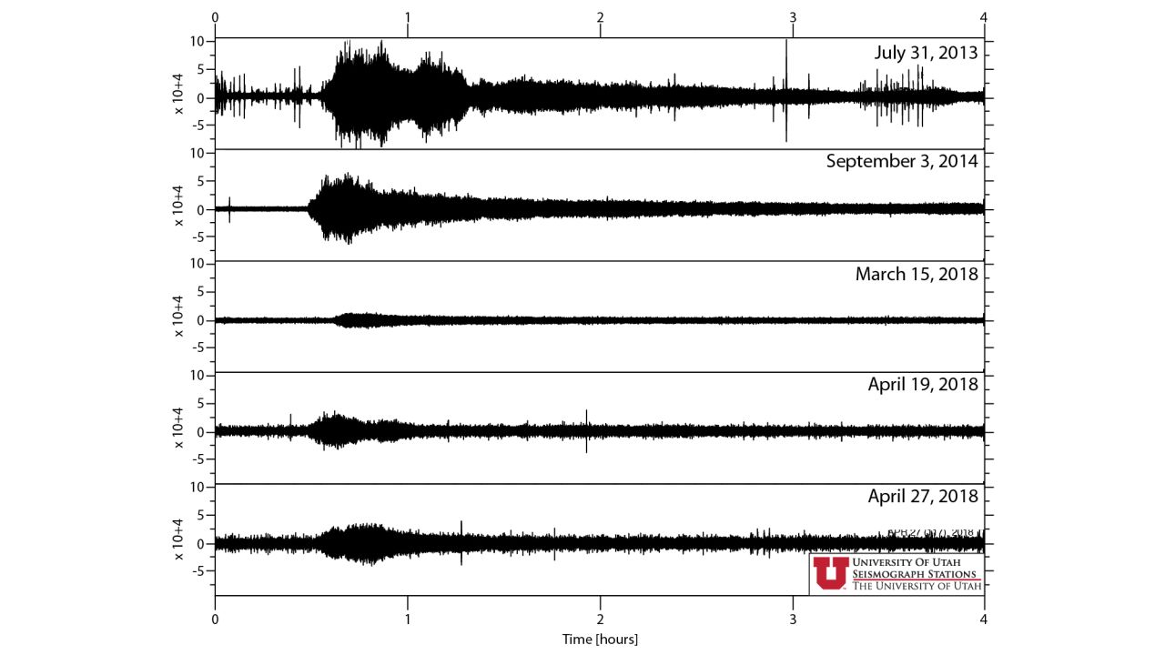 Comparison of seismic signals from eruptions in 2013, 2014 and 2018 at the Steamboat Geyser.