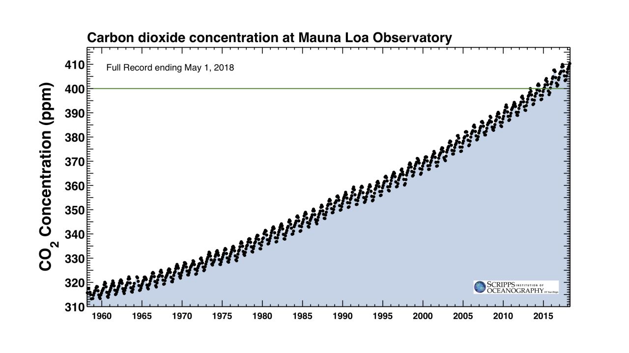 The Keeling Curve.
