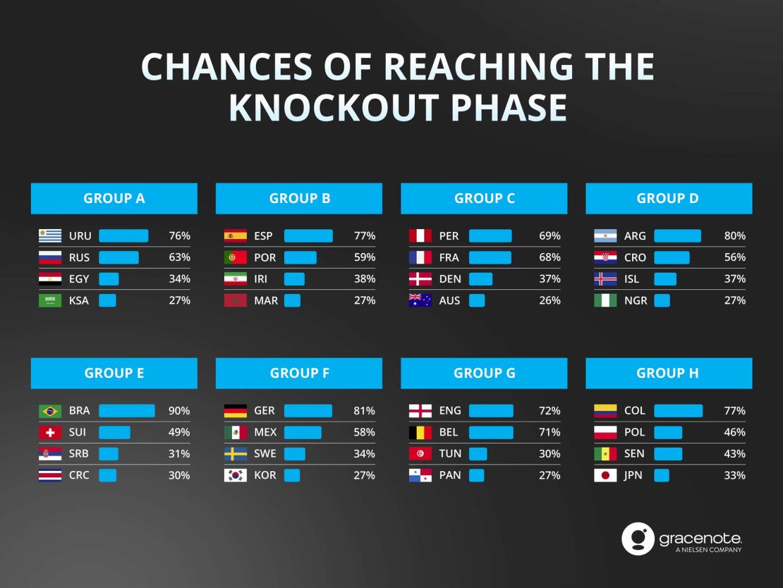 Gracenote Knockout Phase World Cup predictor