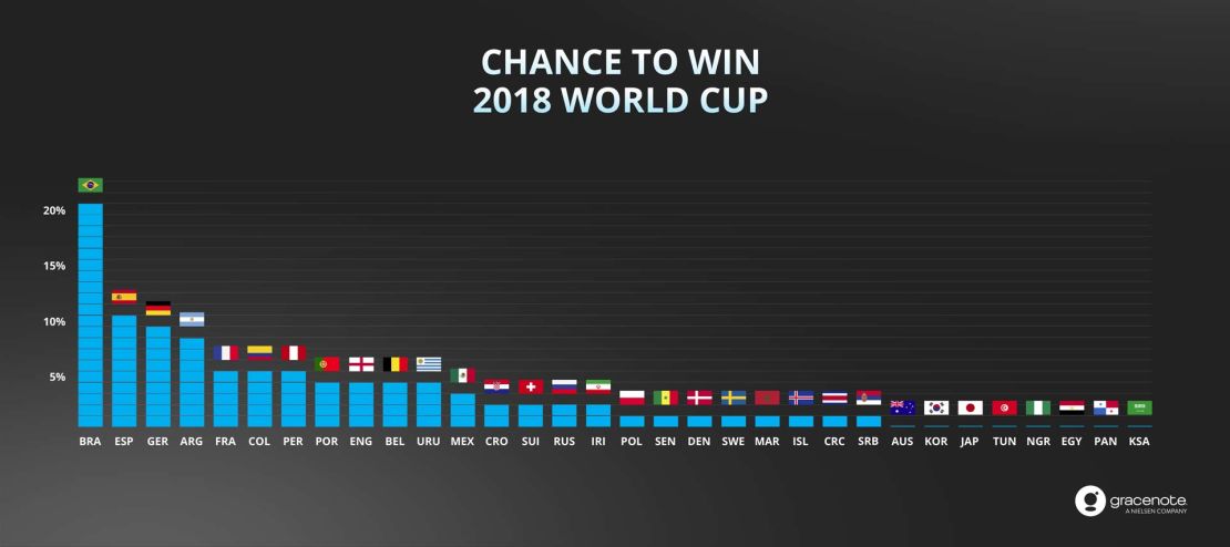 Gracenote chances to win world cup