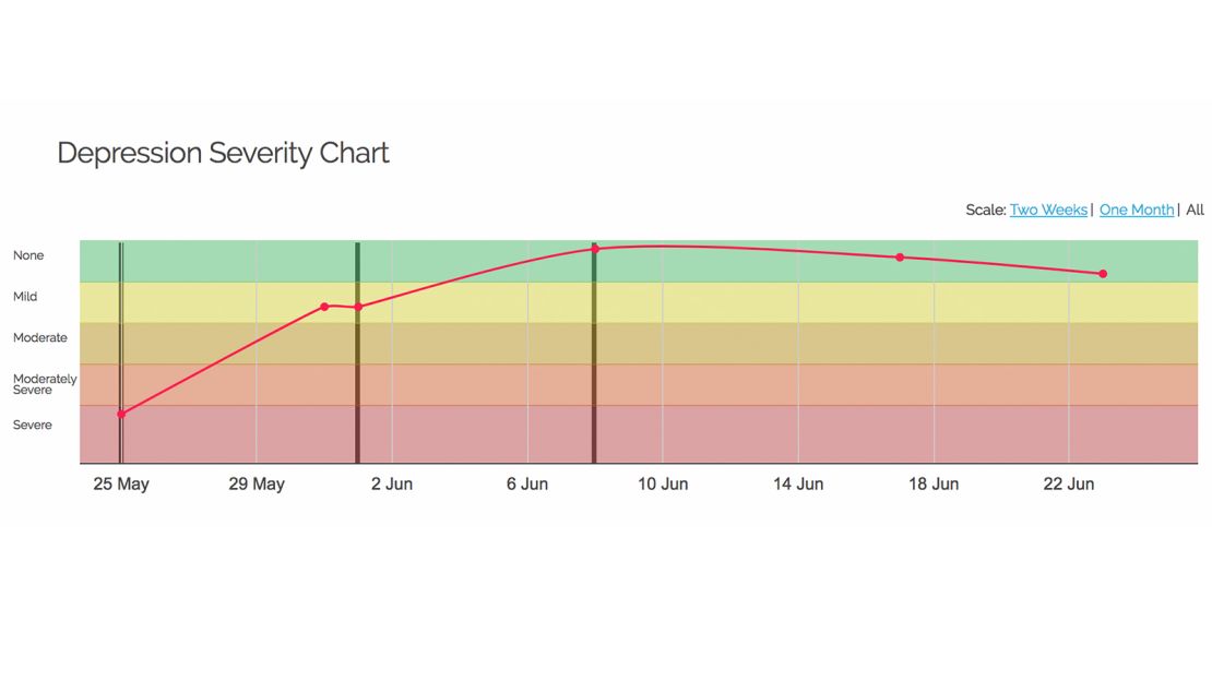 Alan Ferguson's mood chart.