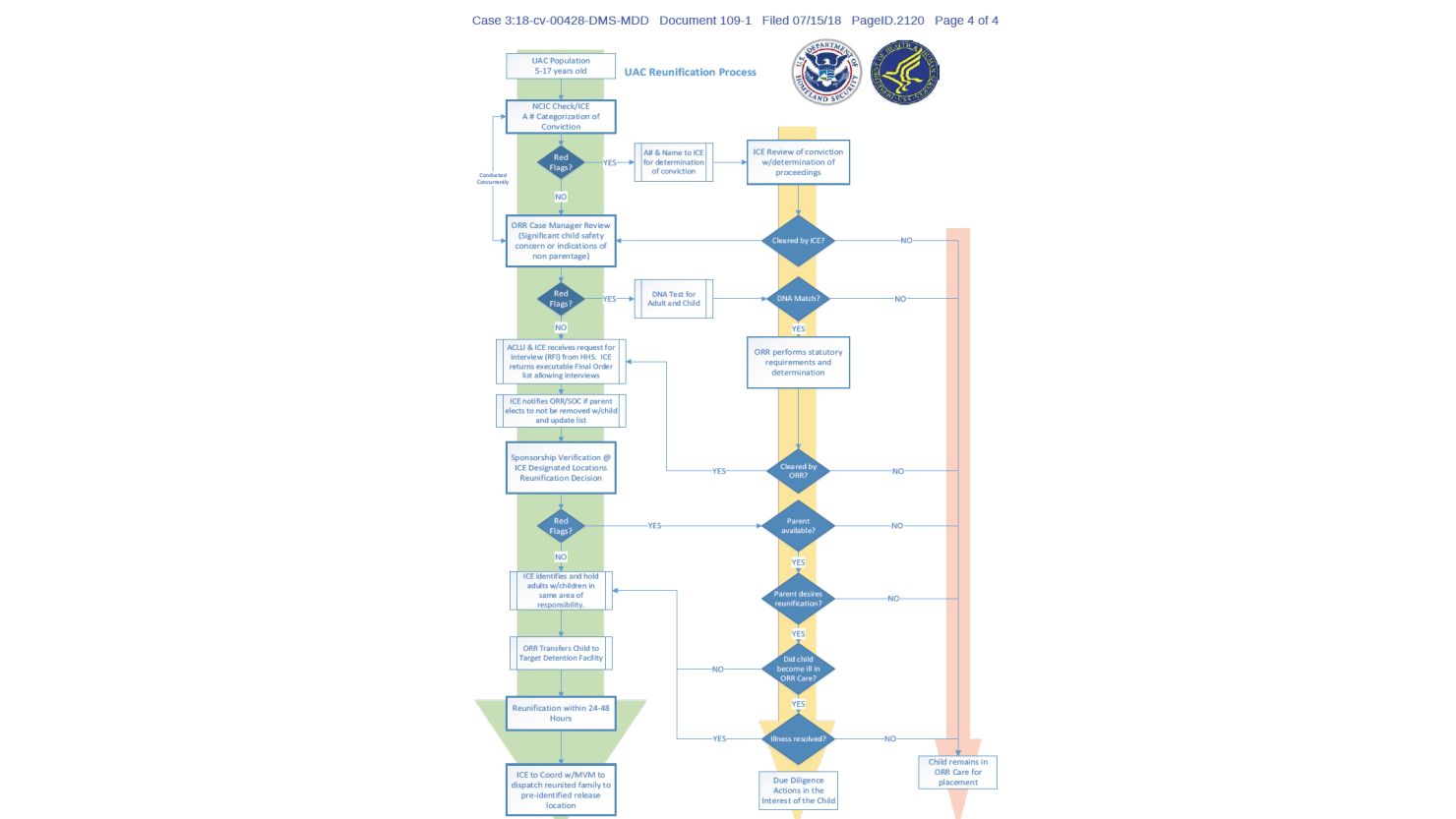 The DOJ's court filing also included a detailed reunification operational plan with a flow chart, pictured.