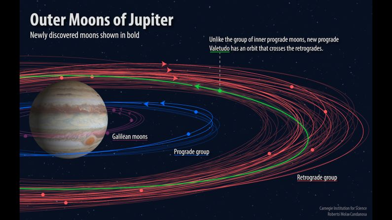 Twelve new moons have been found around Jupiter. This graphic shows various groupings of the moons and their orbits, with the newly discovered ones shown in bold.