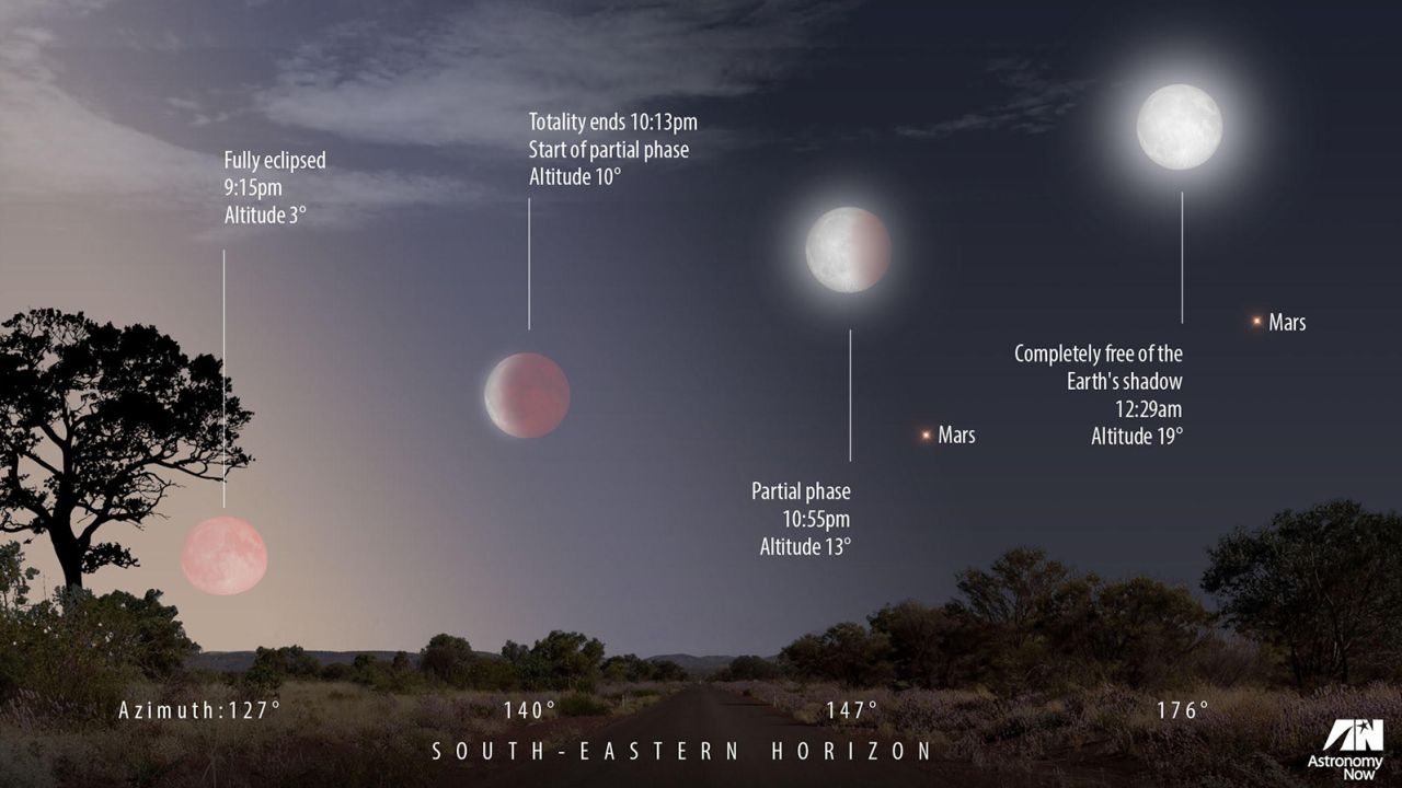 A diagram of the lunar eclipse as it will be seen in the UK.
