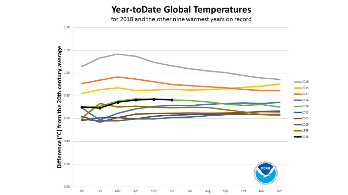 global heat years 2018