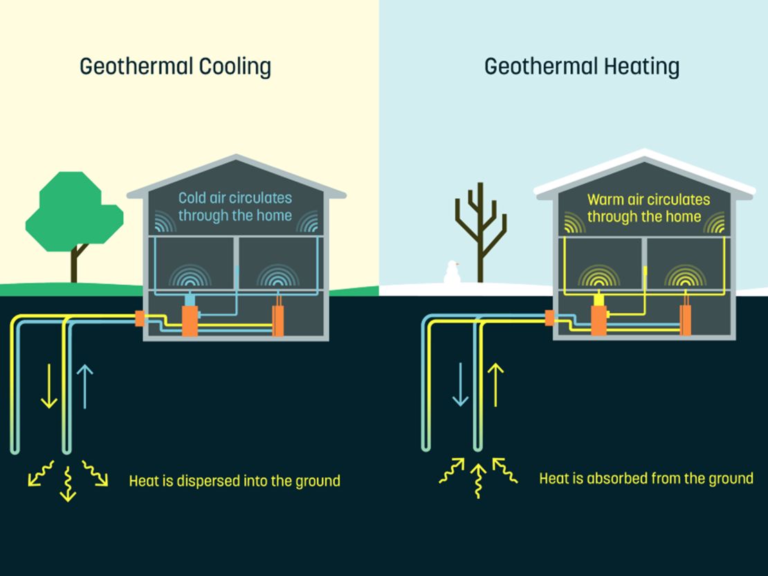 How the geothermal system works. 