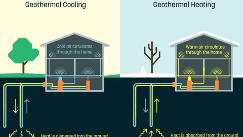 How the geothermal system works. 