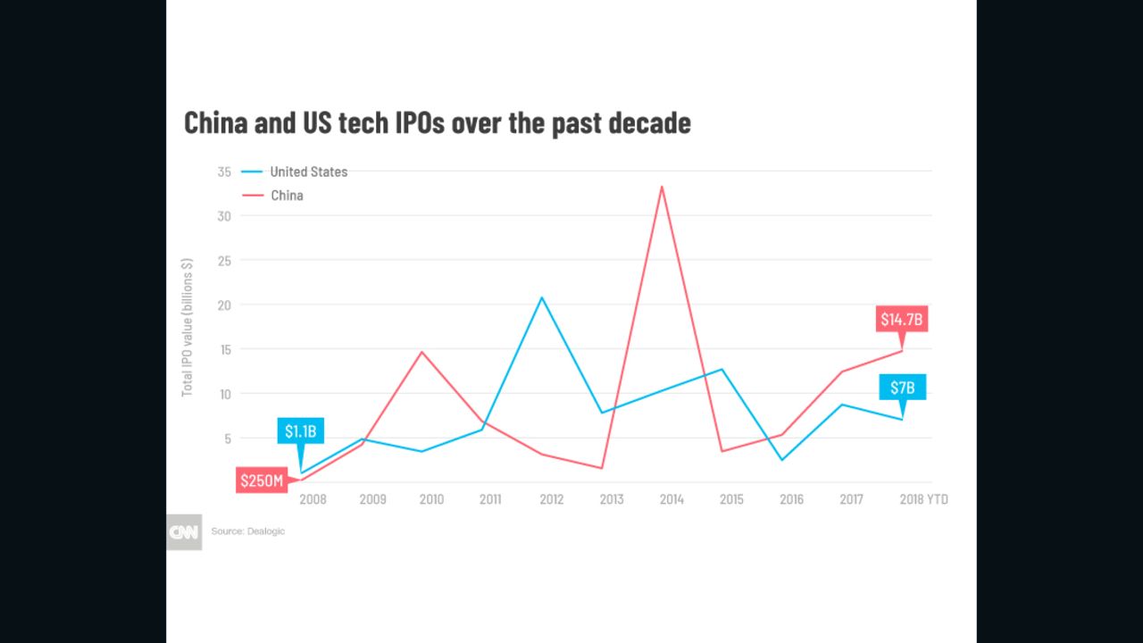 Chinese tech IPOs are on pace this year to outstrip those from the Unites States for the third year in a row. 