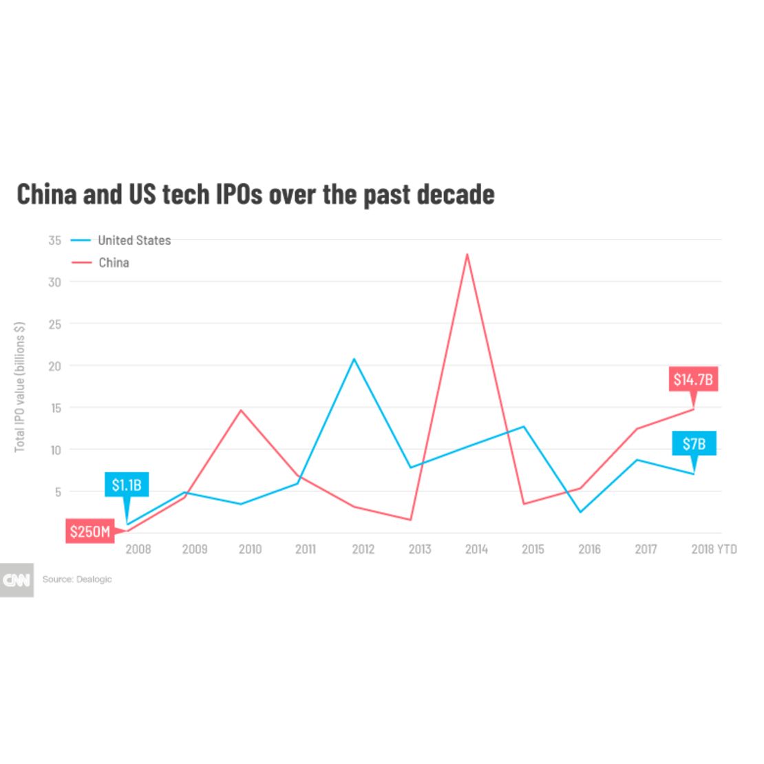 Chinese tech IPOs are on pace this year to outstrip those from the Unites States for the third year in a row. 
