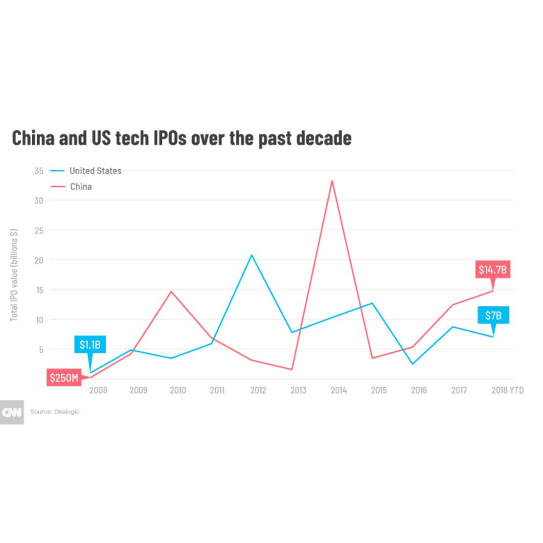 Chinese tech IPOs are on pace this year to outstrip those from the Unites States for the third year in a row.