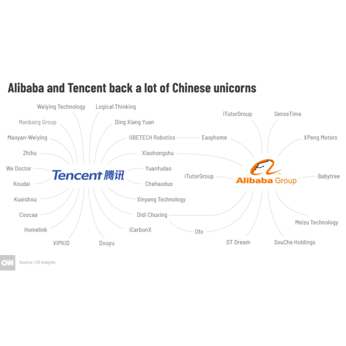 Tencent and Alibaba have invested in a lot of Chinese tech startups valued at $1 billion or more. 