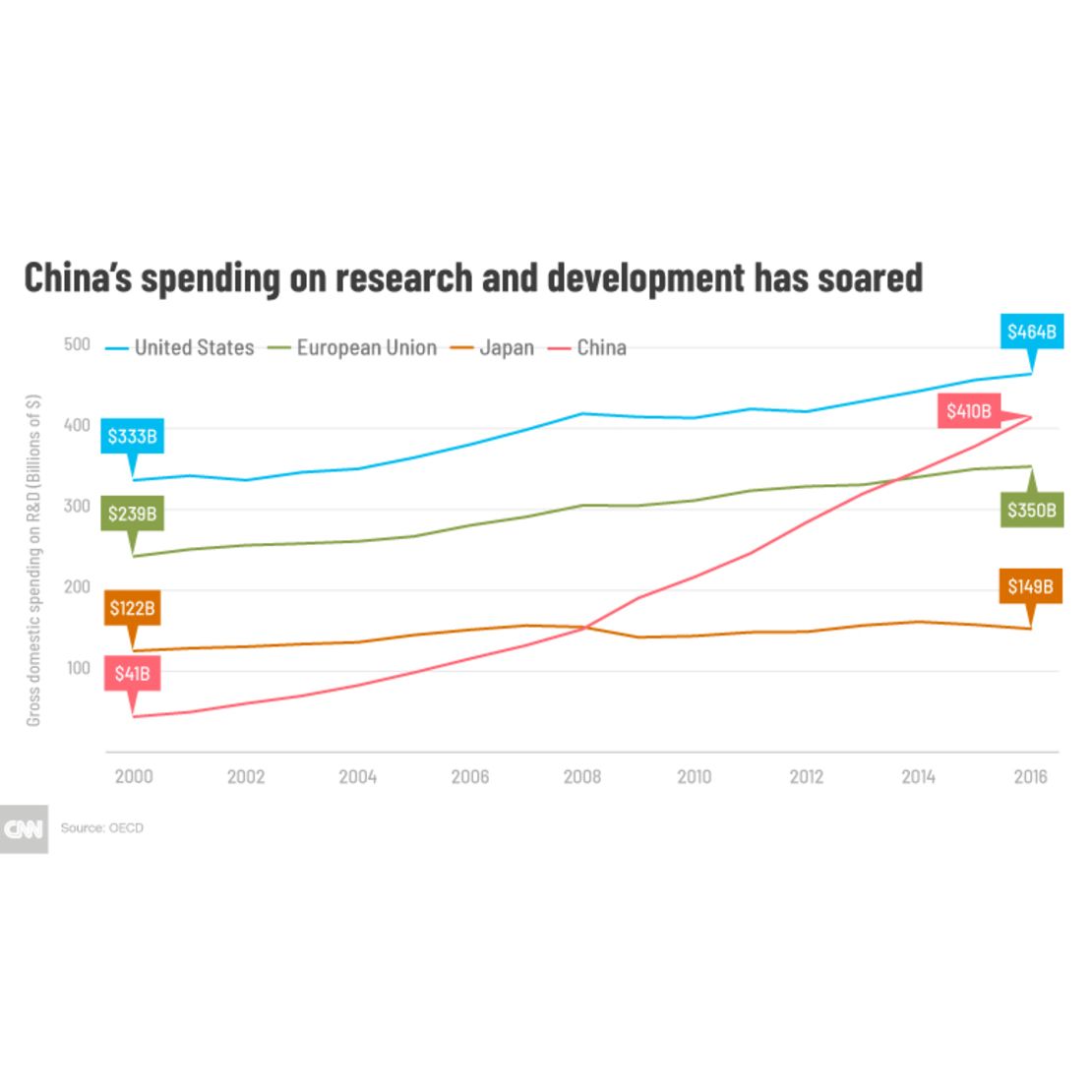 20181003-gross-domestic-spendings-R&D-gfx