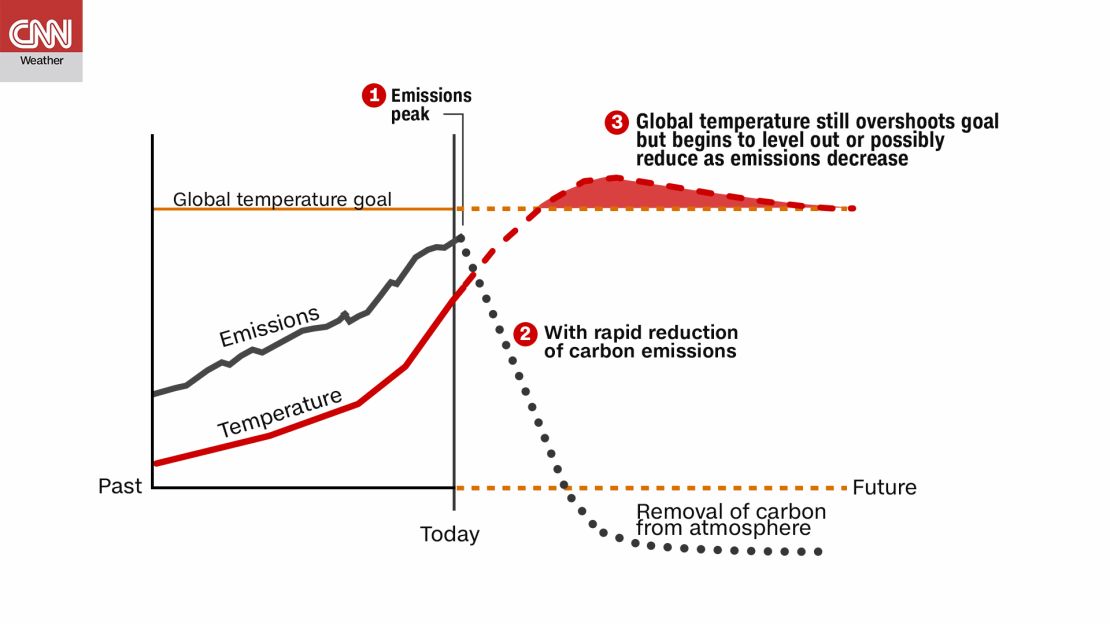 This chart from the IPCC shows how global temperatures would respond to a sudden and drastic reduction of greenhouse gas emissions. Even with immediate action, global temps will still overshoot the goal, but could reduce back to the target over time.