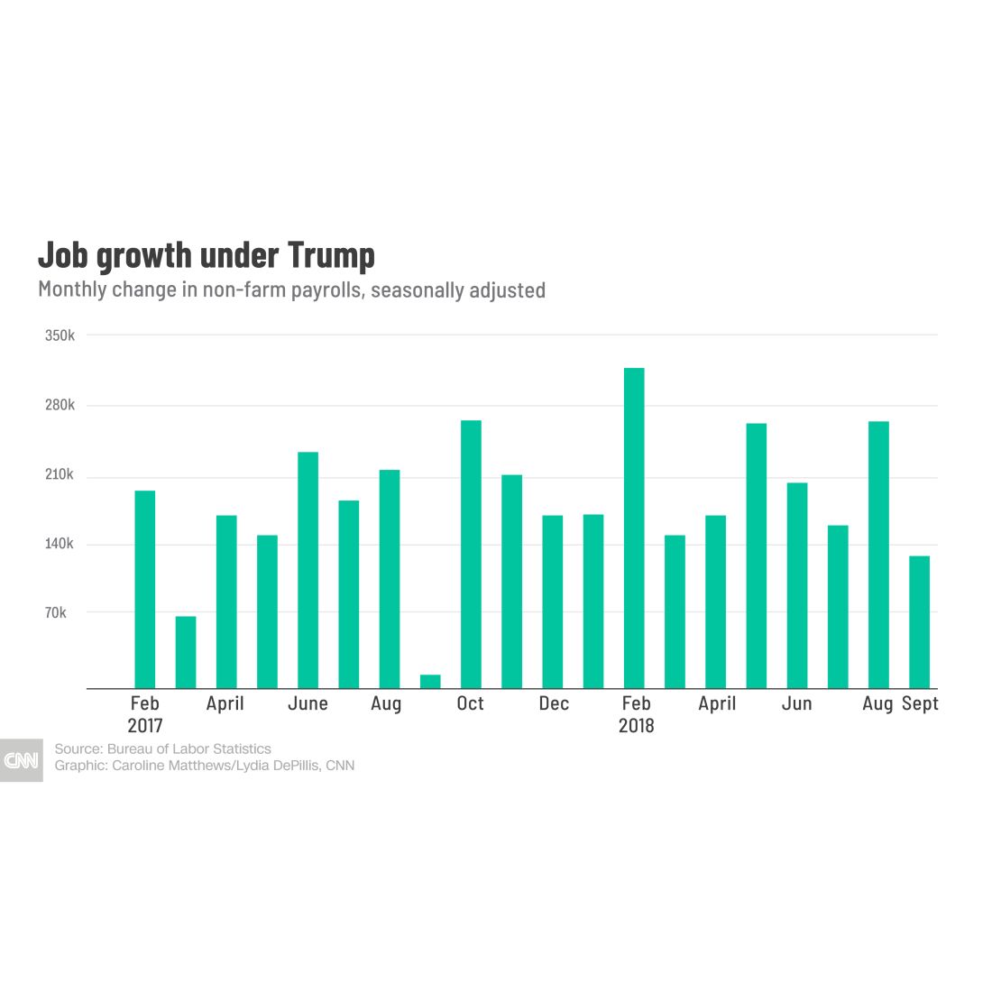 20181005 job growth trump 2 gfx