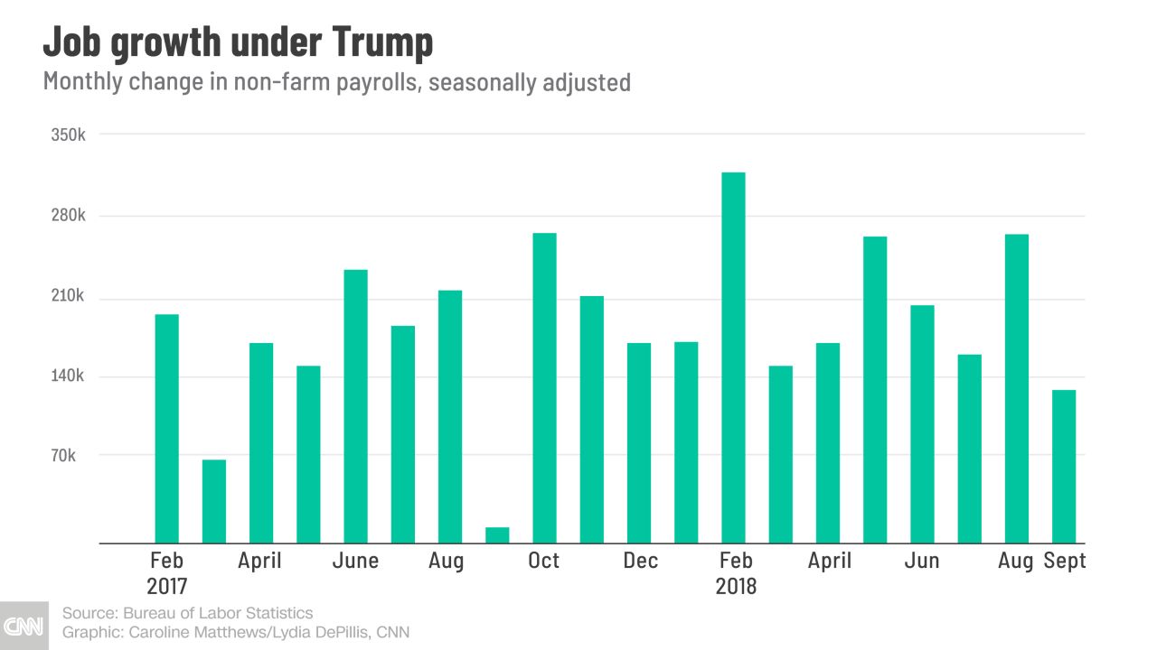 20181005 job growth trump 2 gfx
