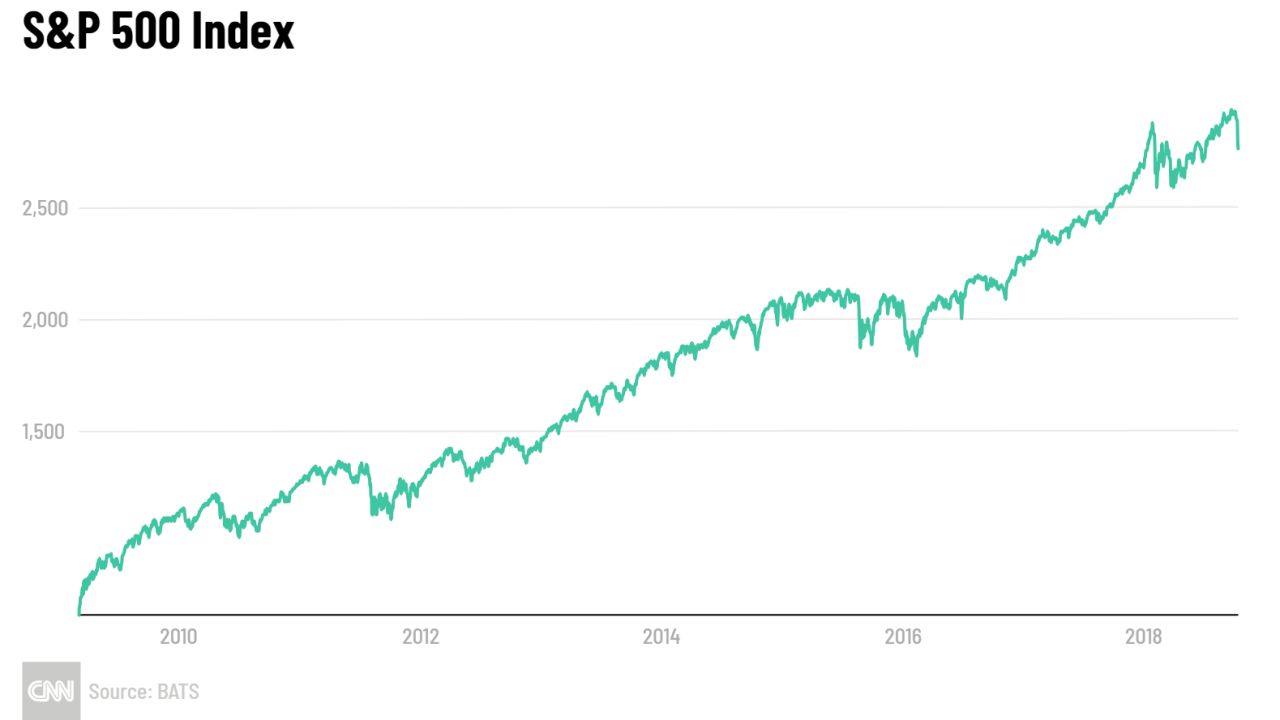Stocks have risen practically in a straight line since March 2009.