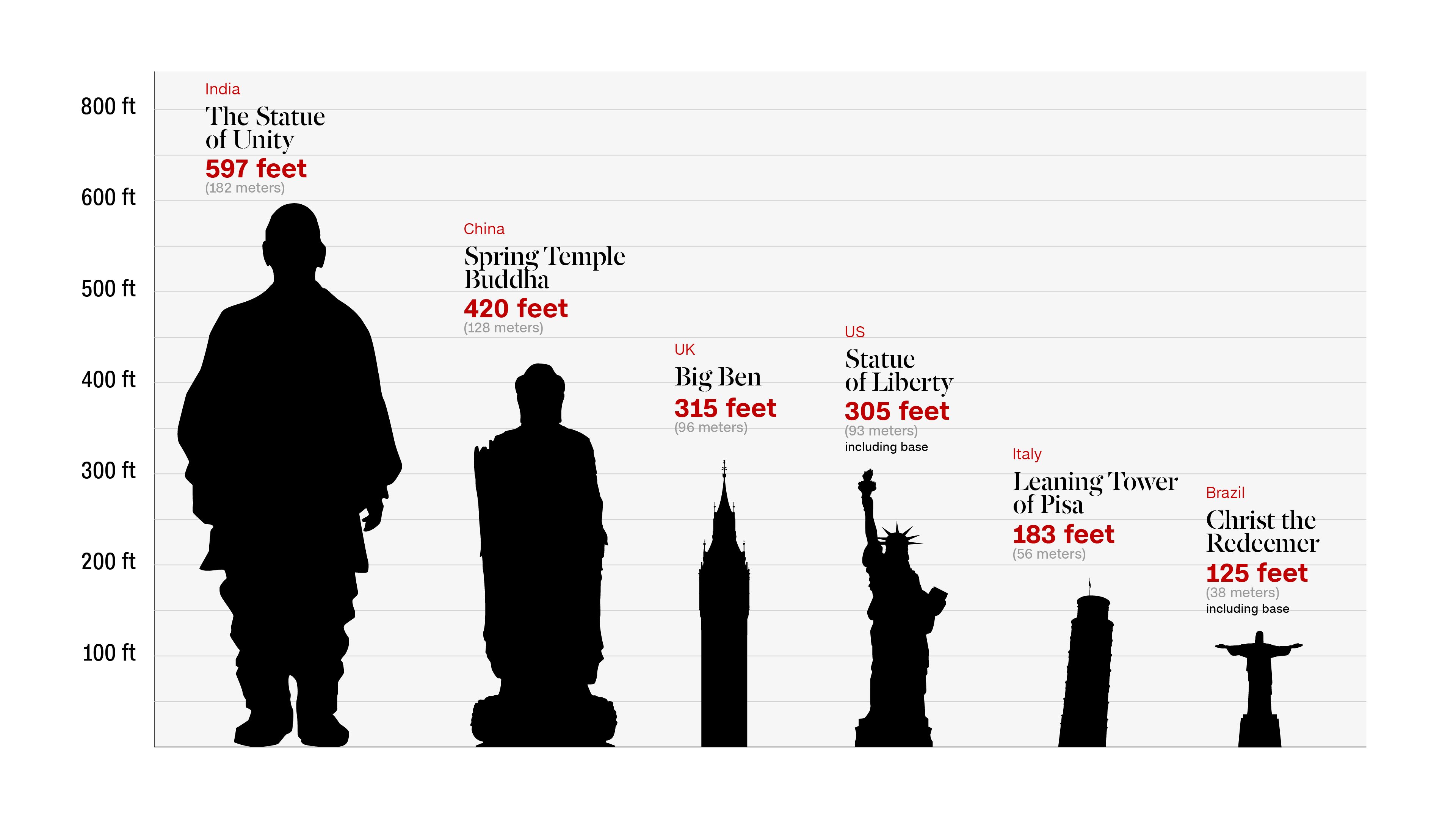 183 в футах. 500 Футов. Statue of Unity в сравнении. Statue of Unity по сравнению с человеком. 300 Футов.