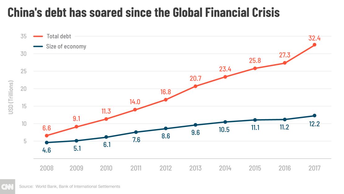 20181109-China-soared-debts-gfx