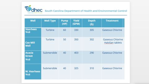 An April 2018 presentation by South Carolina's Department of Health and Environmental Control shows that one of Denmark's wells was treated with HaloSan.