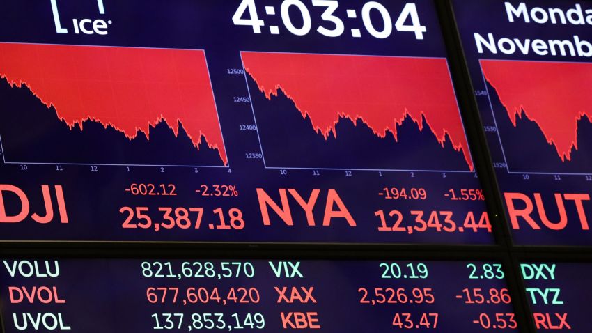 NEW YORK, NY - NOVEMBER 12: A monitor displays the day's final numbers following the closing bell on the floor of the New York Stock Exchange (NYSE), November 12, 2018 in New York City.  The Dow Jones Industrial Average fell over 600 points on Monday and shares of Apple were down 5 percent as the technology sector stumbled.