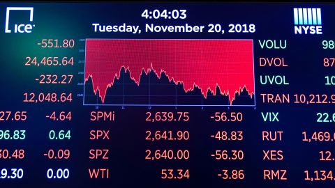 The Dow plunged more than 500 points on Tuesday. The heavy selling this quarter has wiped out the year's gains.