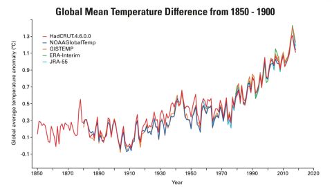 Global average temperatures from five independent datasets. The chart shows the overall warming trend since the beginning of the last century, accelerating in the past several decades.
