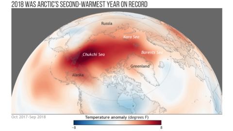 The year 2018 was the Arctic's second-warmest year on record behind 2016. The top five warmest years have all occurred since 2014. 
