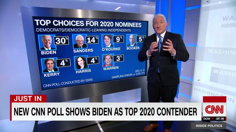 Cnn Poll Biden Is Top 2020 Contender Cnn