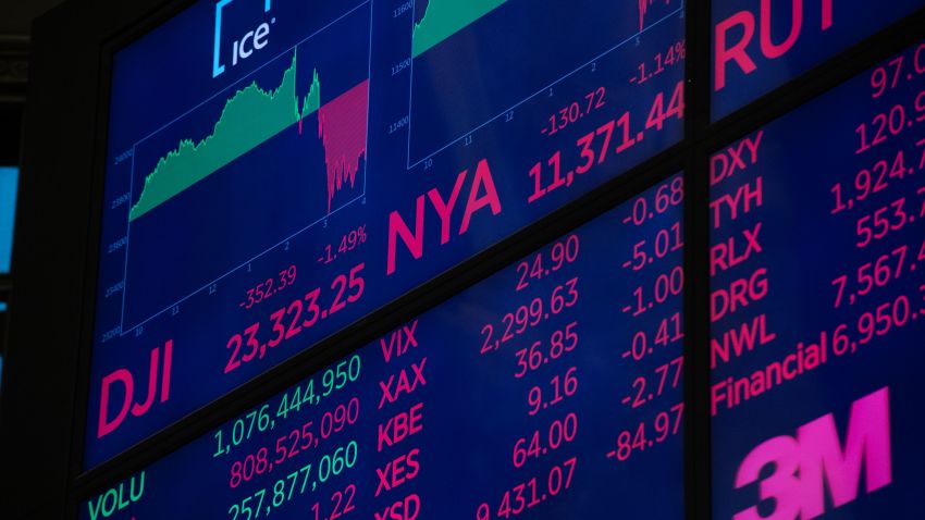 The closing numbers are displayed after the closing bell of the Dow Industrial Average at the New York Stock Exchange on December 19, 2018 in New York. - Wll Street stocks tumbled Wednesday, December 19, 2018 after the Federal Reserve lifted interest rates while pledging a cautious approach to additional interest rate hikes next year. At the closing bell, the Dow Jones Industrial Average was down 1.5 percent, about 350 points, at 23,324.10. The broad-based S&P dropped 1.5 percent to 2,506.87, while the tech-rich Nasdaq Composite Index sank 2.2 percent to 6,635.48. Major indices had been up about one percent prior to the Fed announcement. (Photo by Bryan R. Smith / AFP) (Photo credit should read BRYAN R. SMITH/AFP/Getty Images)