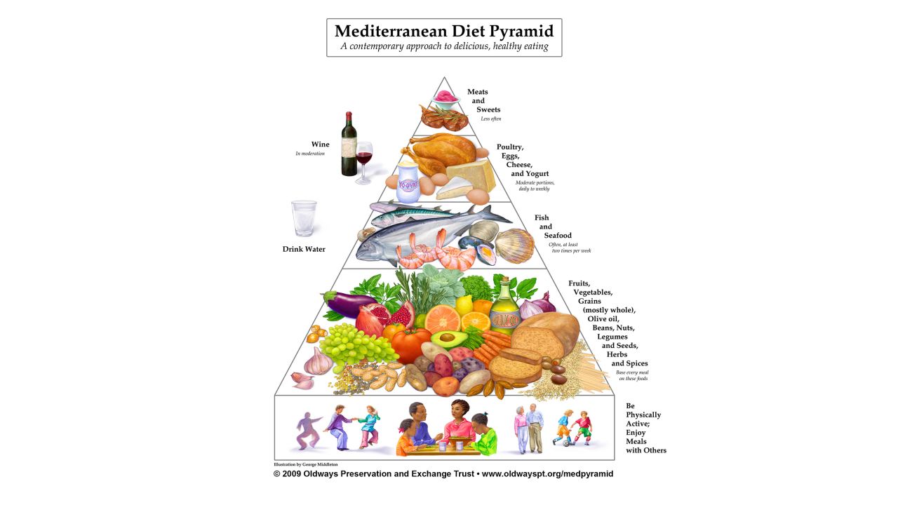 med diet pyramid