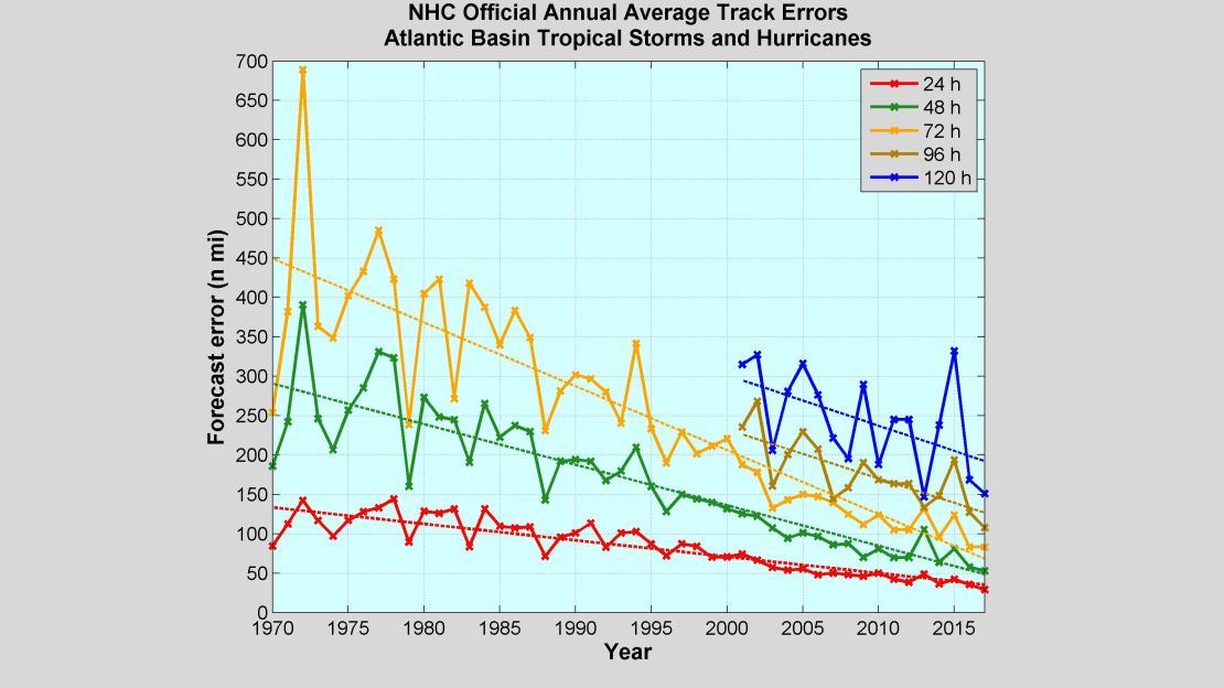 As forecast modeling has improved, the accuracy of forecasting where a hurricane will make landfall has improved. 