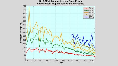 As forecast modeling has improved, the accuracy of forecasting where a hurricane will make landfall has improved.