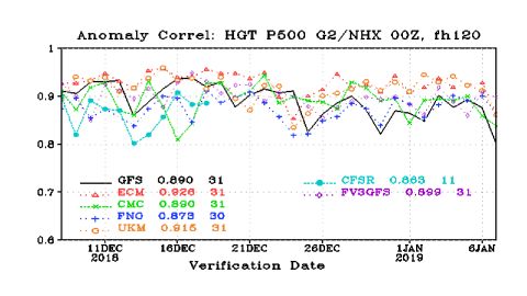 This is a verification report -- basically the report card for models. It shows how each of the models verified over the course of a 31 day period. The European model -- the red dash line with triangles -- has performed the best through the period. The American model -- the black line -- was doing fine and then has become slightly more inaccurate since the 26th of December.
